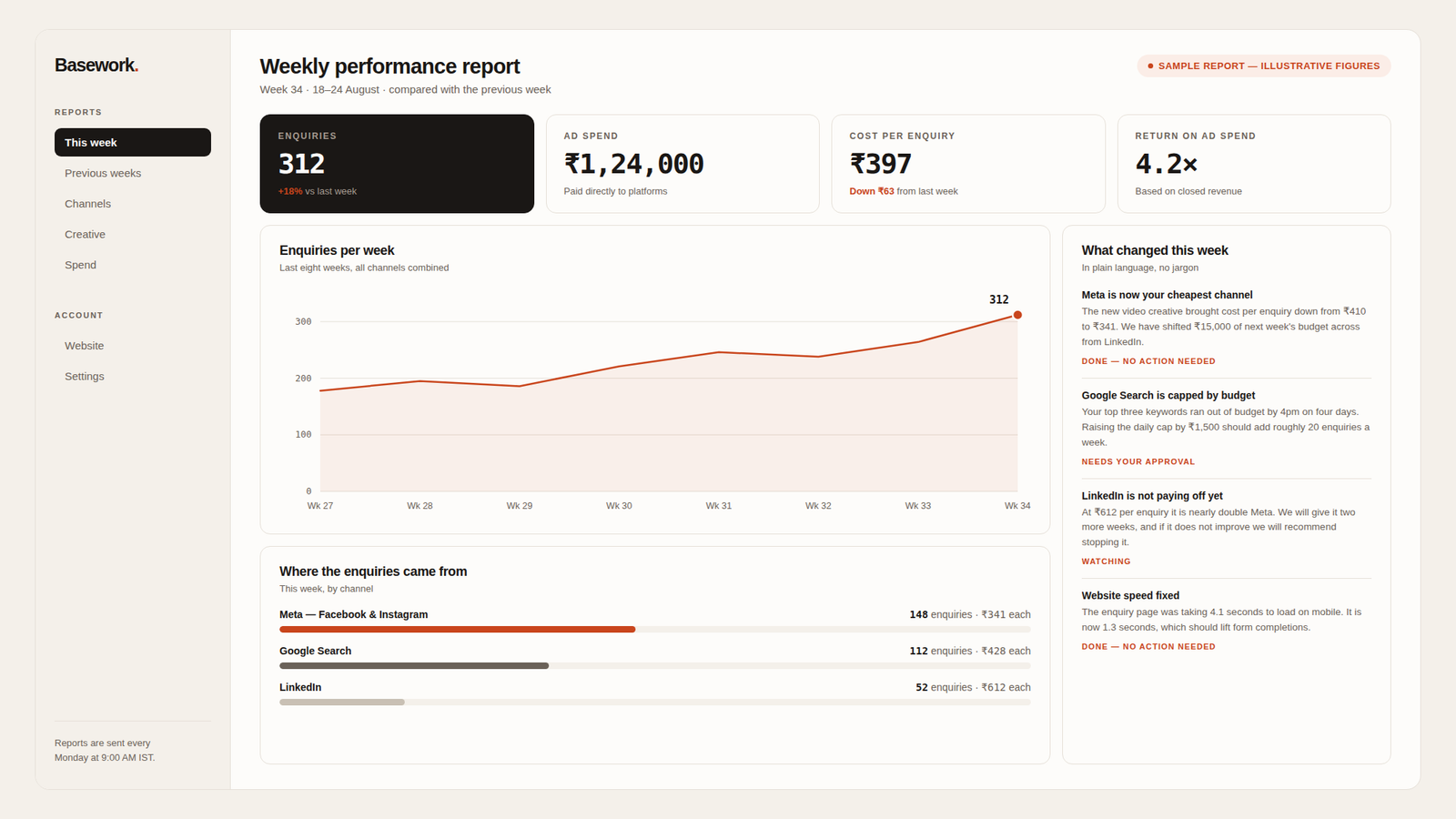 A weekly Basework performance report